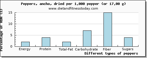 nutritional value and nutritional content in peppers